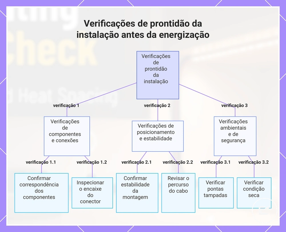 Verificações de prontidão da instalação antes da energização