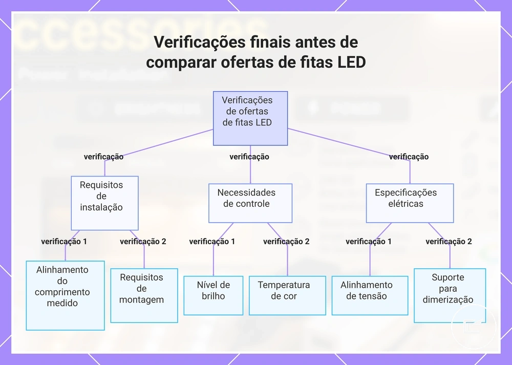 Verificações finais antes de comparar ofertas de fitas LED