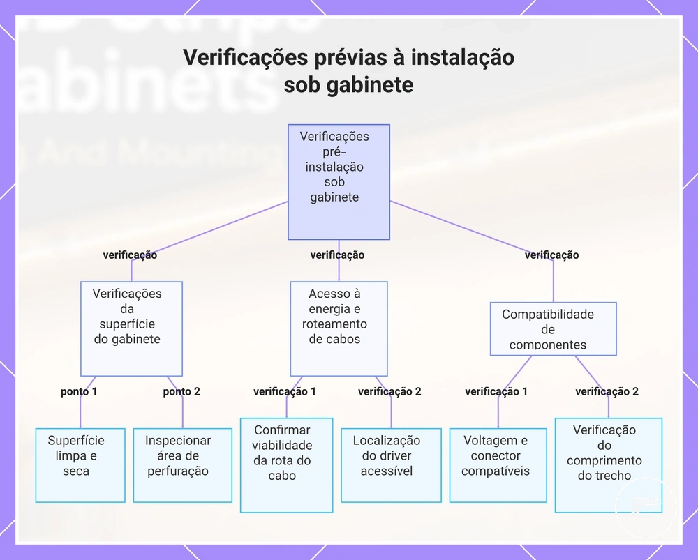 Verificações prévias à instalação sob gabinete