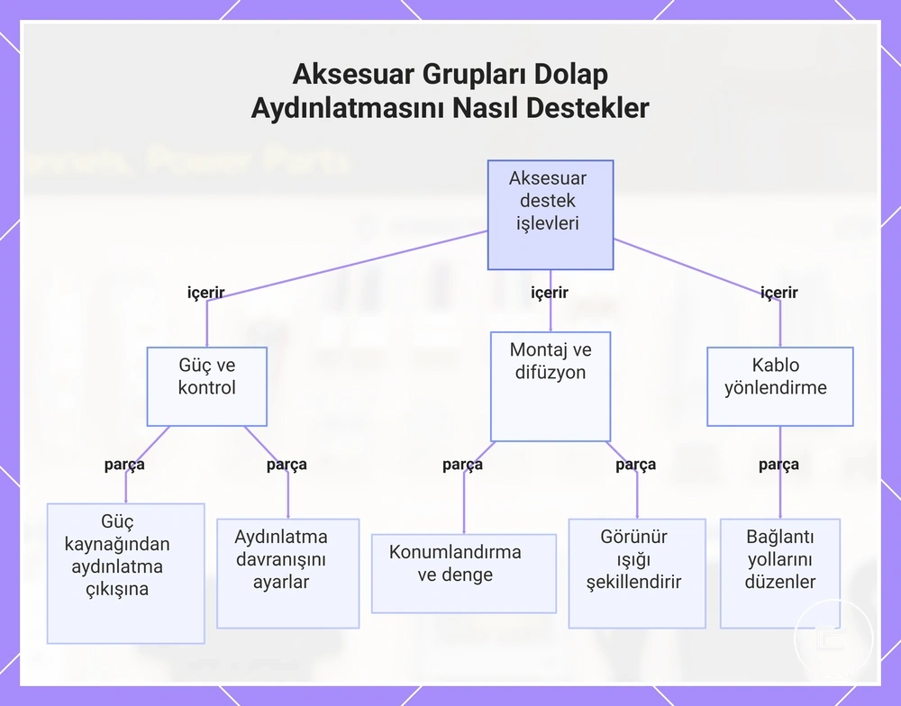 Aksesuar Grupları Dolap Aydınlatmasını Nasıl Destekler