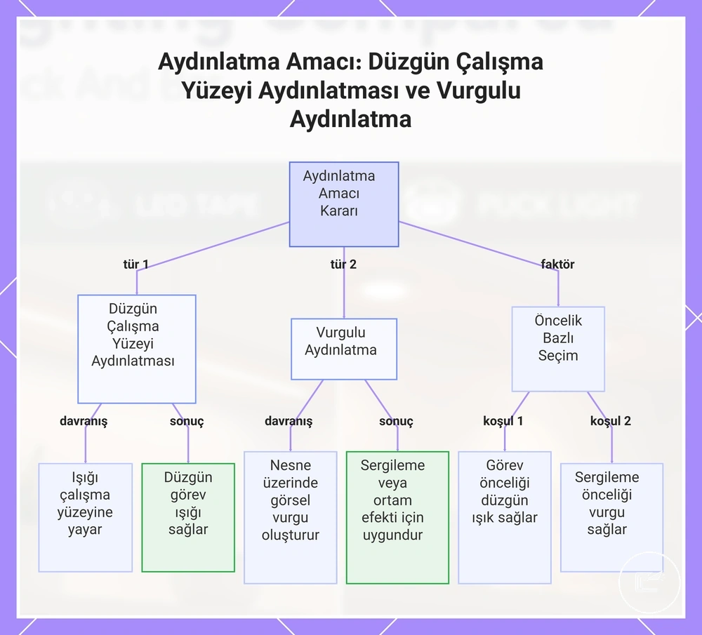Aydınlatma Amacı: Düzgün Çalışma Yüzeyi Aydınlatması ve Vurgulu Aydınlatma