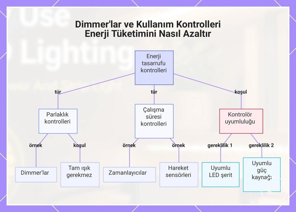 Dimmer'lar ve Kullanım Kontrolleri Enerji Tüketimini Nasıl Azaltır