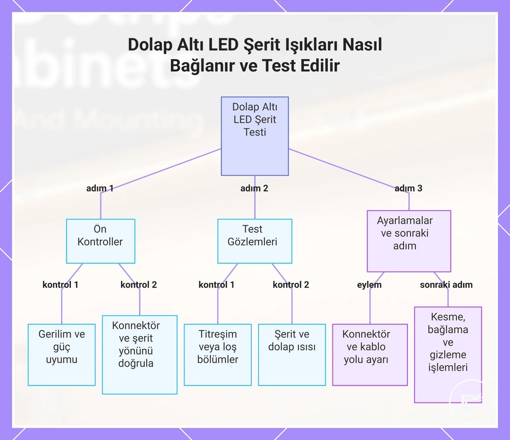 Dolap Altı LED Şerit Işıkları Nasıl Bağlanır ve Test Edilir