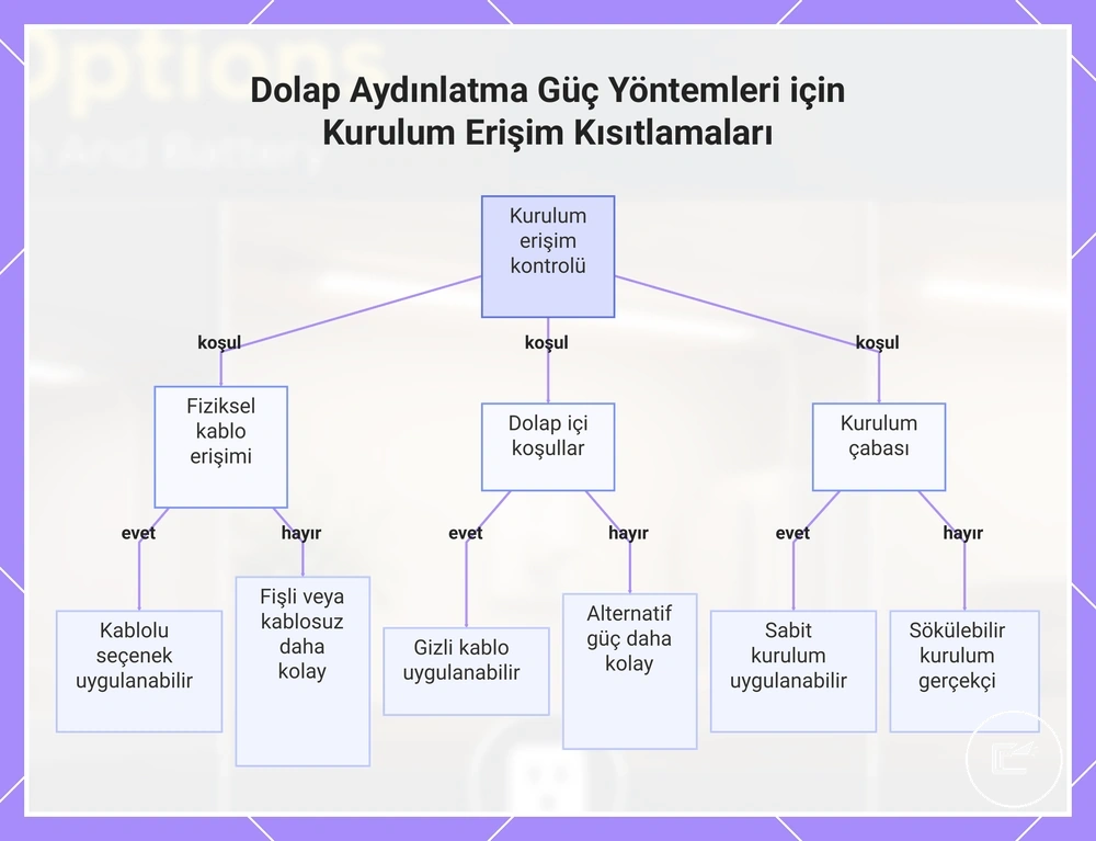 Dolap Aydınlatma Güç Yöntemleri için Kurulum Erişim Kısıtlamaları