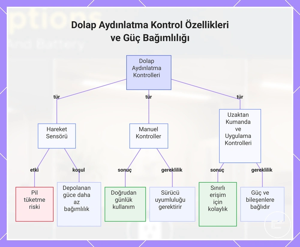 Dolap Aydınlatma Kontrol Özellikleri ve Güç Bağımlılığı
