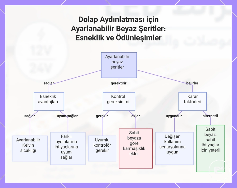 Dolap Aydınlatması için Ayarlanabilir Beyaz Şeritler: Esneklik ve Ödünleşimler