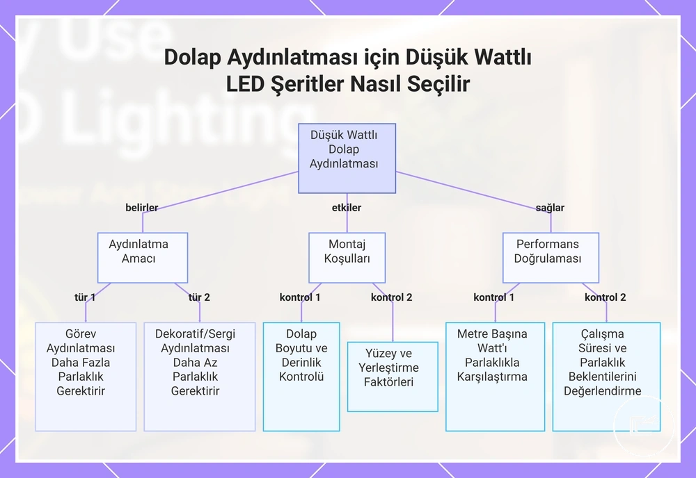 Dolap Aydınlatması için Düşük Wattlı LED Şeritler Nasıl Seçilir