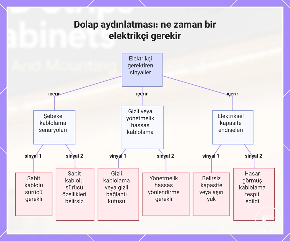 Dolap aydınlatması: ne zaman bir elektrikçi gerekir