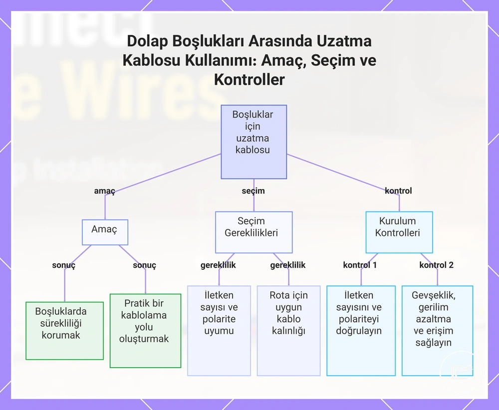 Dolap Boşlukları Arasında Uzatma Kablosu Kullanımı: Amaç, Seçim ve Kontroller