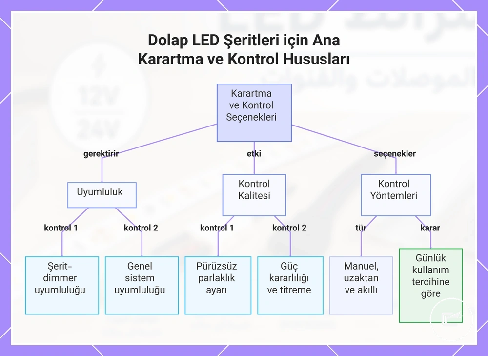 Dolap LED Şeritleri için Ana Karartma ve Kontrol Hususları