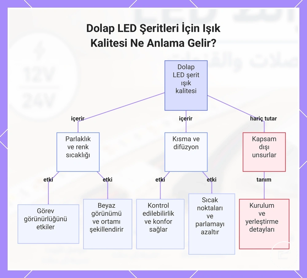 Dolap LED Şeritleri İçin Işık Kalitesi Ne Anlama Gelir?