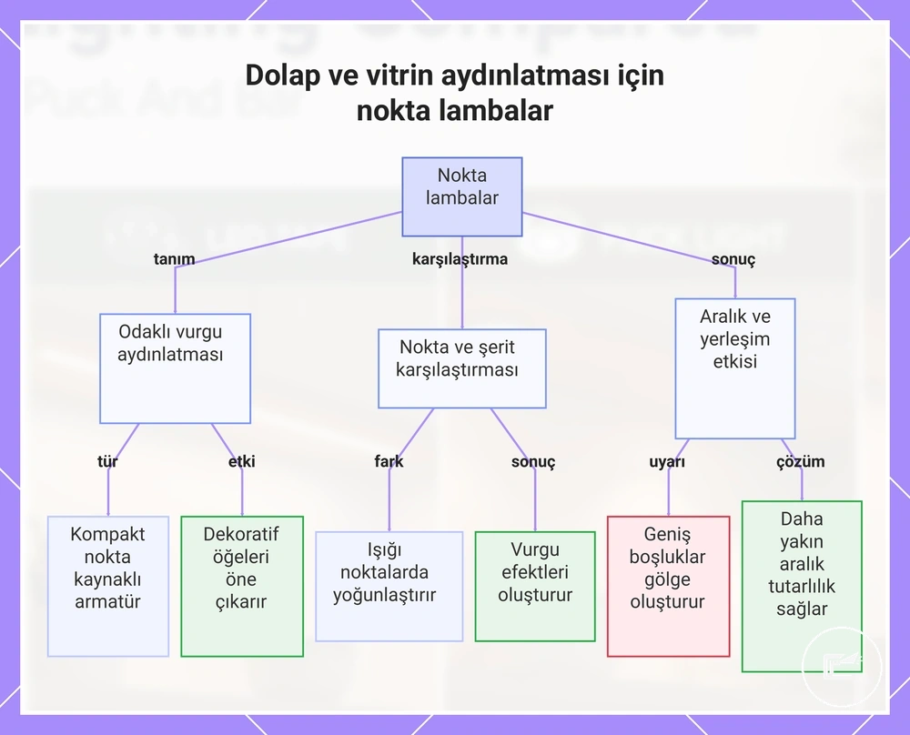 Dolap ve vitrin aydınlatması için nokta lambalar