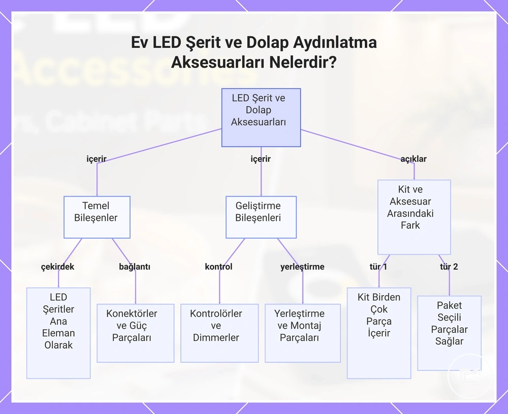 Ev LED Şerit ve Dolap Aydınlatma Aksesuarları Nelerdir?