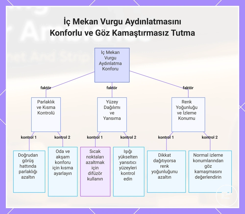 İç Mekan Vurgu Aydınlatmasını Konforlu ve Göz Kamaştırmasız Tutma