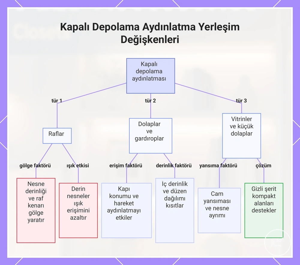 Kapalı Depolama Aydınlatma Yerleşim Değişkenleri