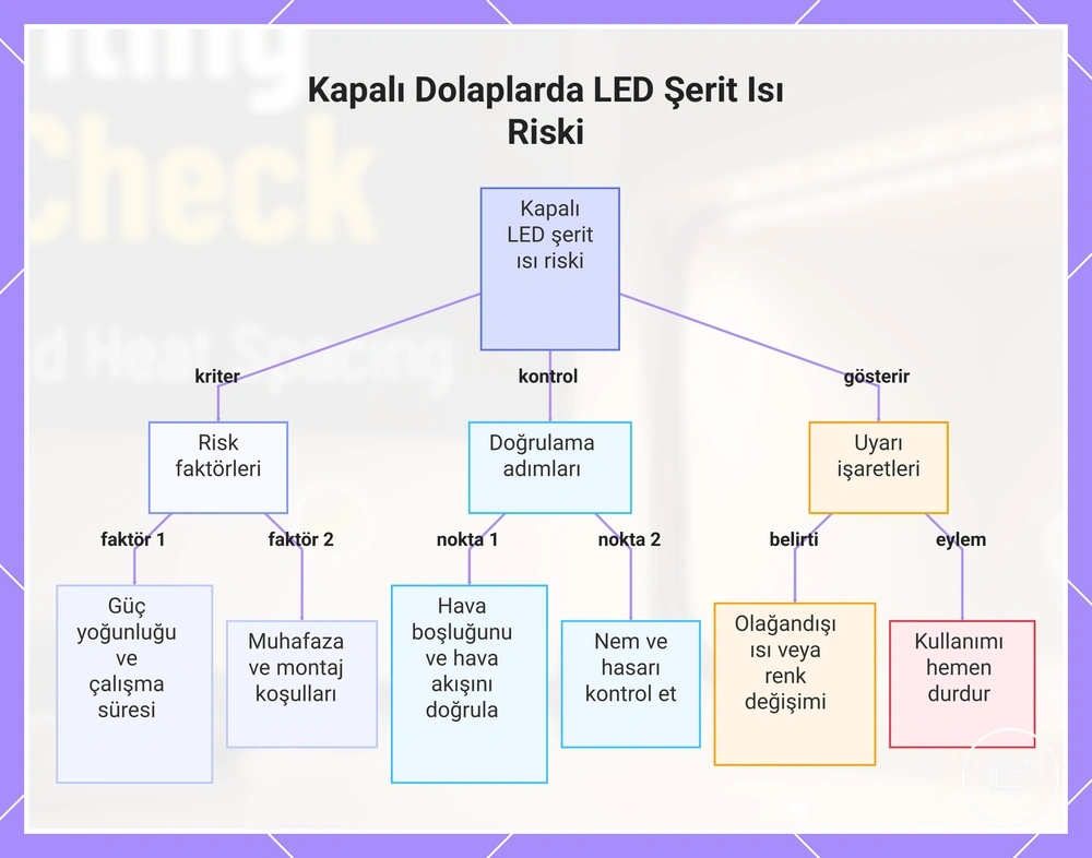 Kapalı Dolaplarda LED Şerit Isı Riski