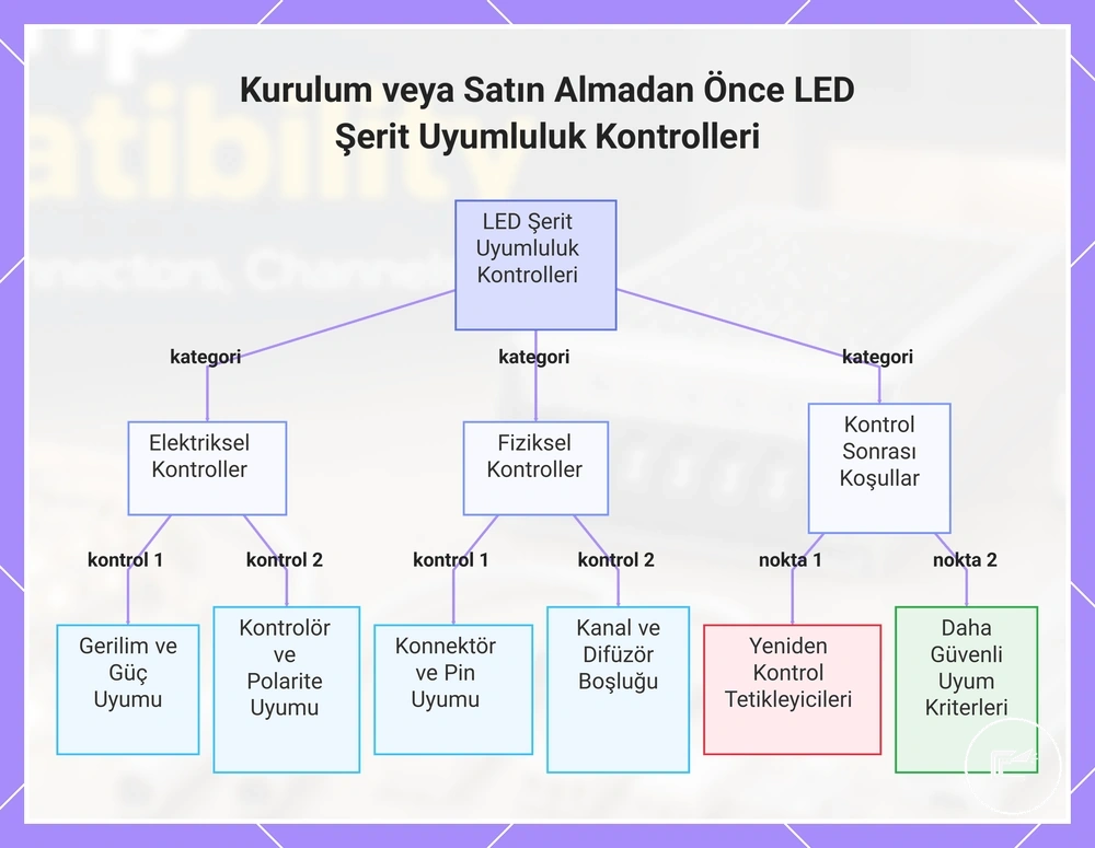 Kurulum veya Satın Almadan Önce LED Şerit Uyumluluk Kontrolleri