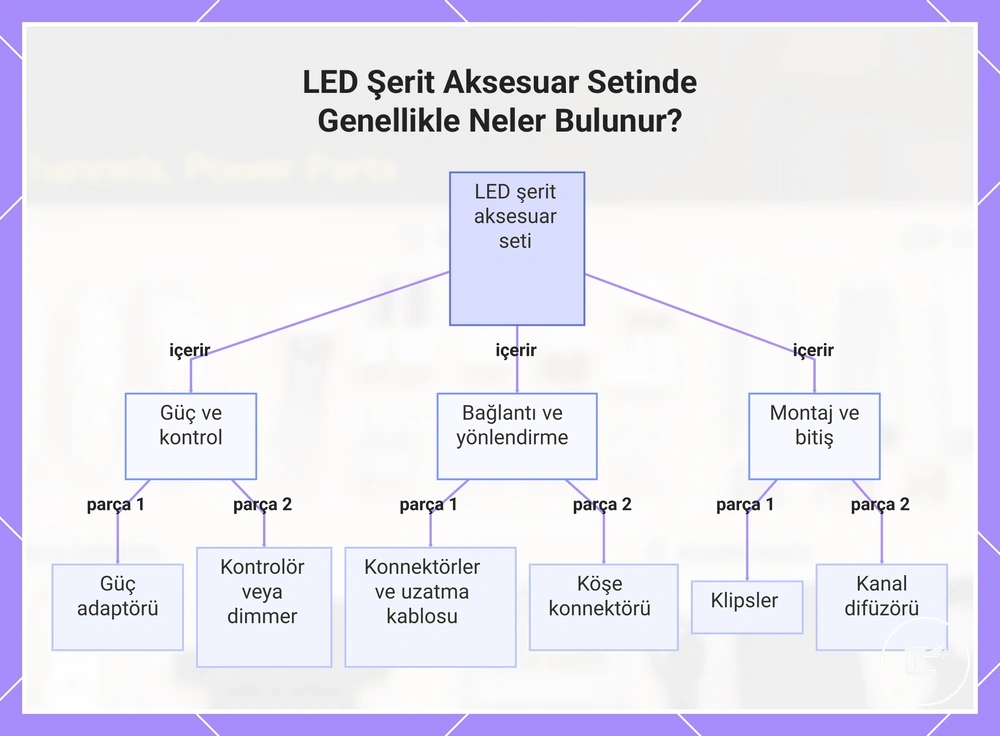 LED Şerit Aksesuar Setinde Genellikle Neler Bulunur?