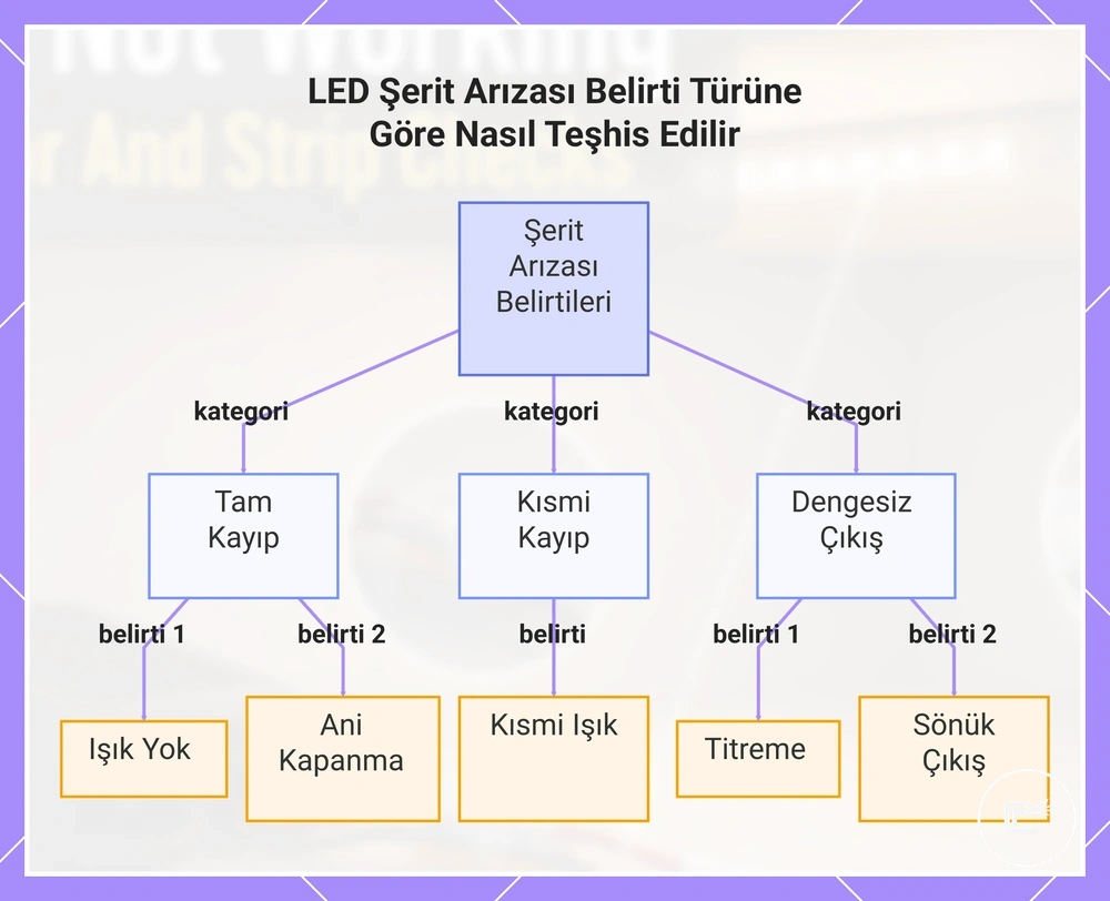 LED Şerit Arızası Belirti Türüne Göre Nasıl Teşhis Edilir