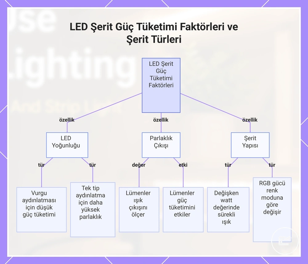 LED Şerit Güç Tüketimi Faktörleri ve Şerit Türleri