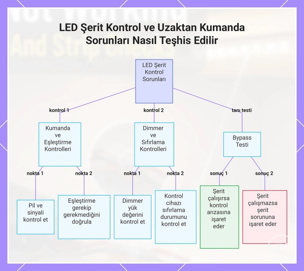 LED Şerit Kontrol ve Uzaktan Kumanda Sorunları Nasıl Teşhis Edilir