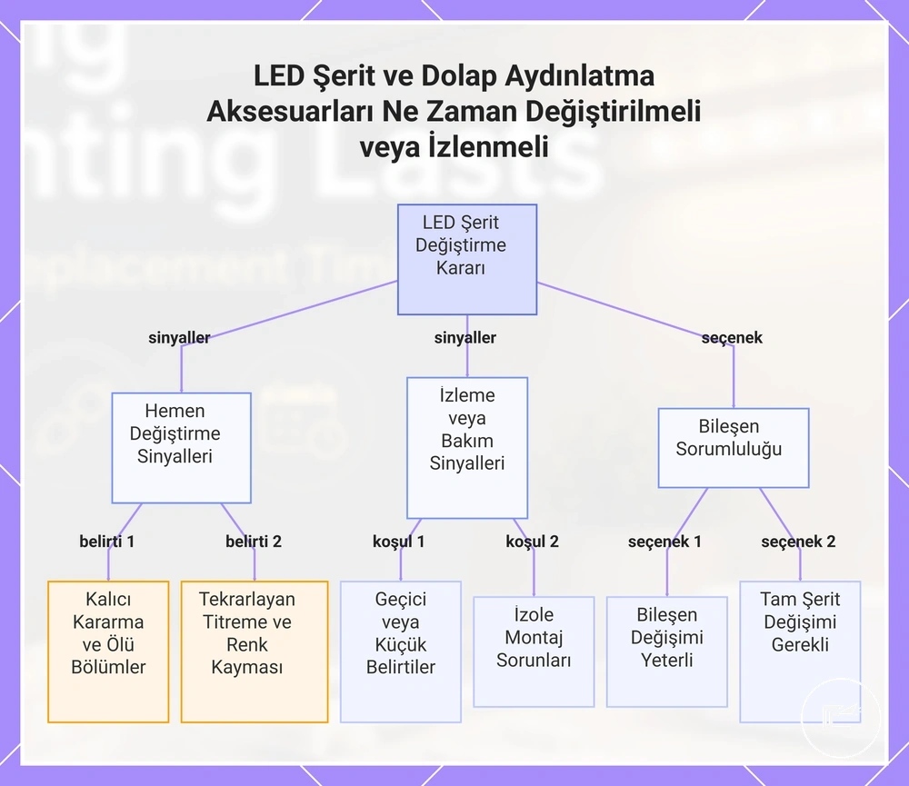 LED Şerit ve Dolap Aydınlatma Aksesuarları Ne Zaman Değiştirilmeli veya İzlenmeli