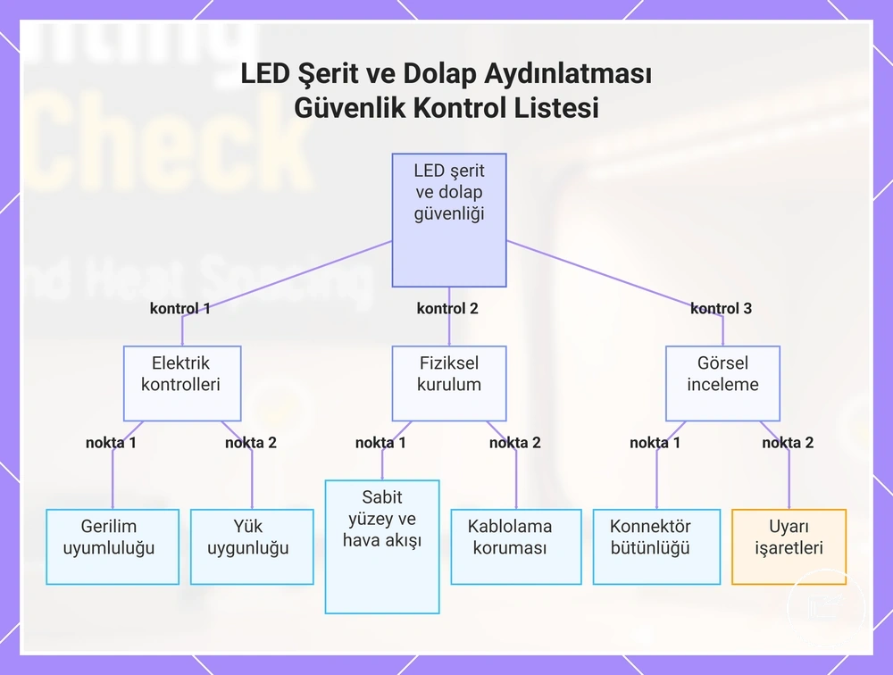 LED Şerit ve Dolap Aydınlatması Güvenlik Kontrol Listesi