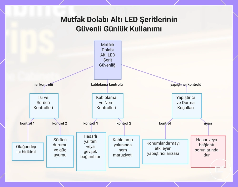 Mutfak Dolabı Altı LED Şeritlerinin Güvenli Günlük Kullanımı