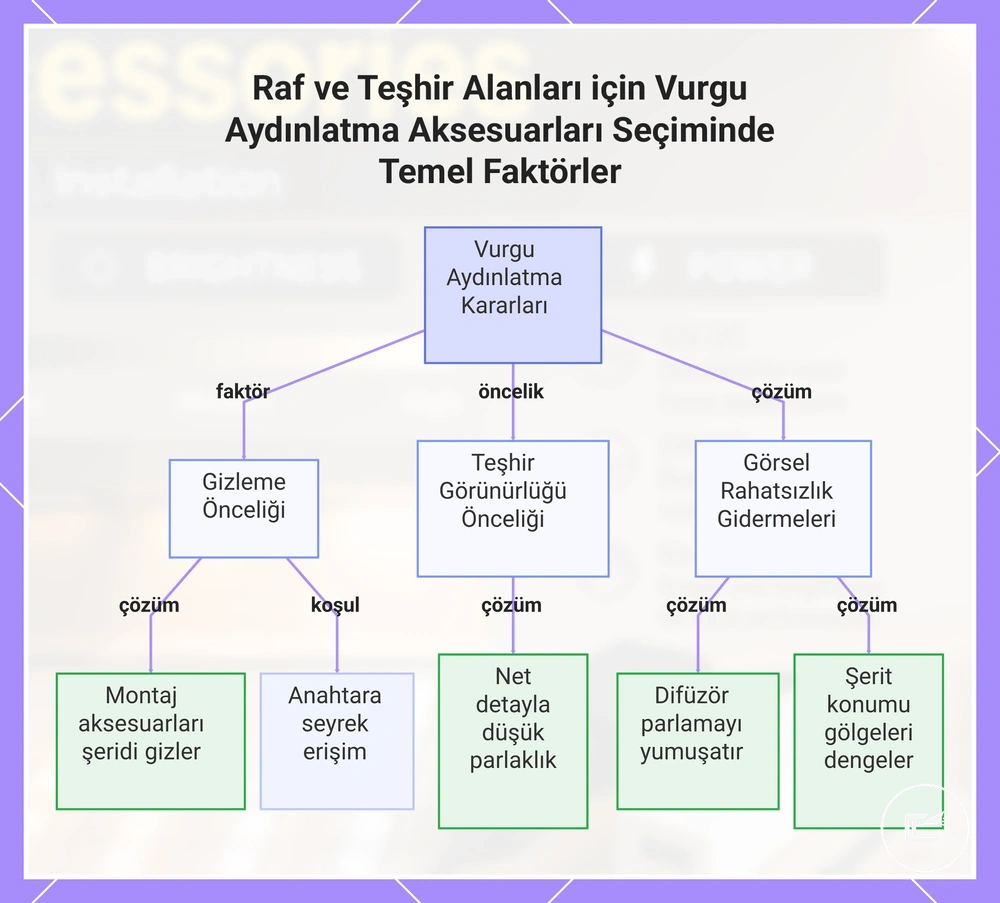 Raf ve Teşhir Alanları için Vurgu Aydınlatma Aksesuarları Seçiminde Temel Faktörler