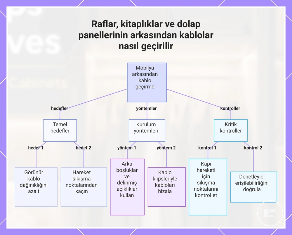 Raflar, kitaplıklar ve dolap panellerinin arkasından kablolar nasıl geçirilir