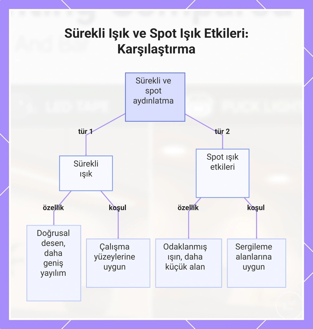 Sürekli Işık ve Spot Işık Etkileri: Karşılaştırma