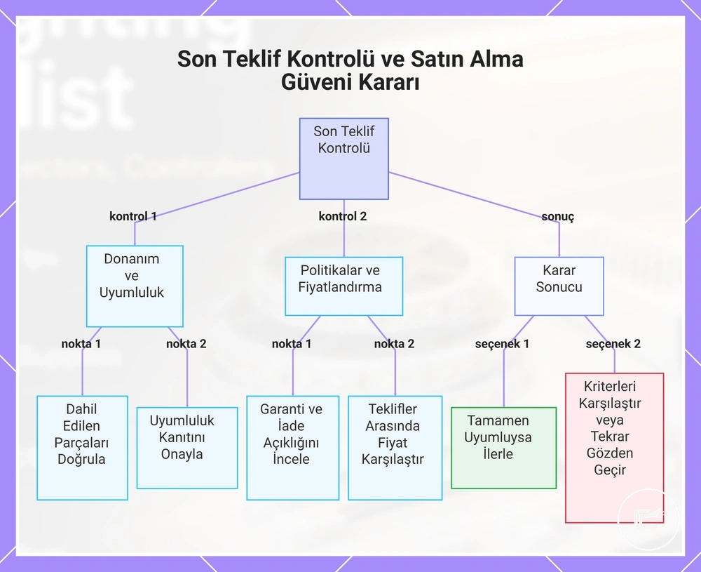 Son Teklif Kontrolü ve Satın Alma Güveni Kararı