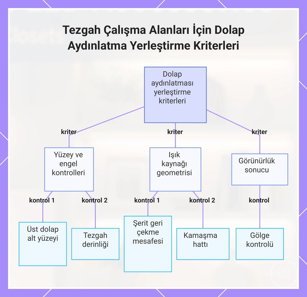 Tezgah Çalışma Alanları İçin Dolap Aydınlatma Yerleştirme Kriterleri