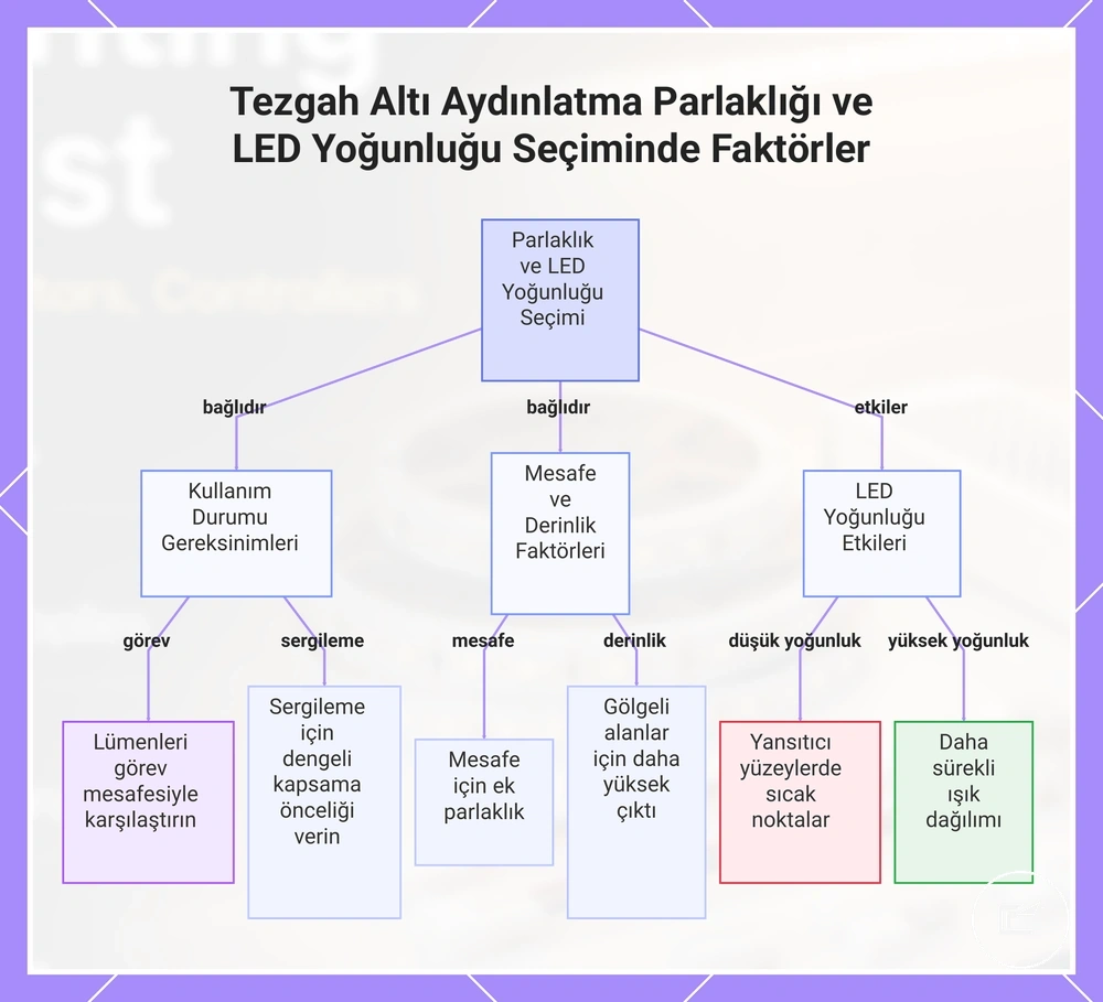 Tezgah Altı Aydınlatma Parlaklığı ve LED Yoğunluğu Seçiminde Faktörler