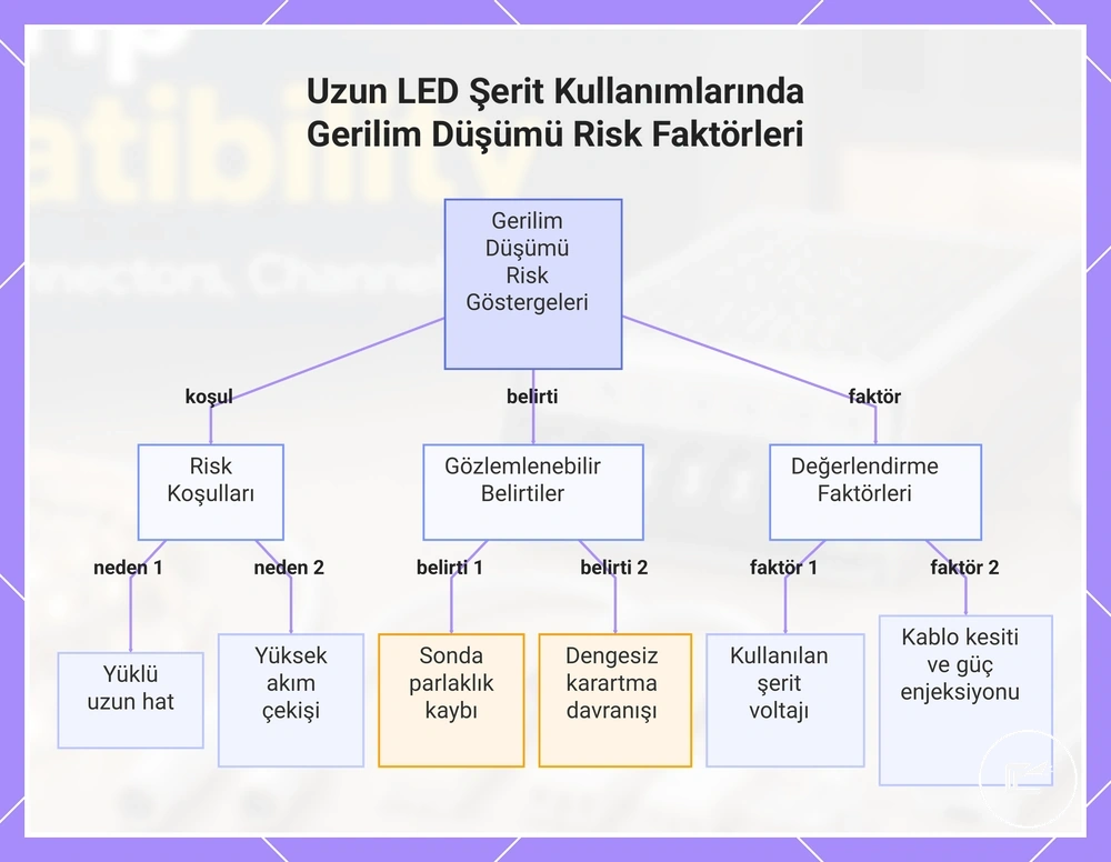 Uzun LED Şerit Kullanımlarında Gerilim Düşümü Risk Faktörleri
