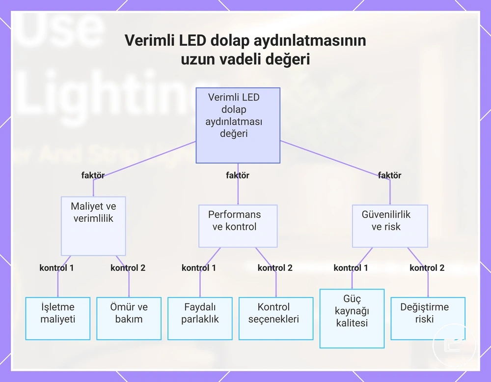 Verimli LED dolap aydınlatmasının uzun vadeli değeri