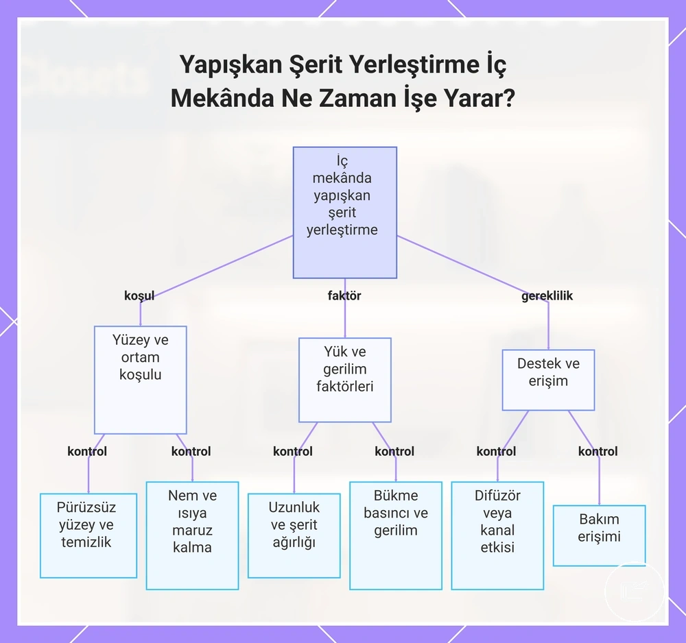 Yapışkan Şerit Yerleştirme İç Mekânda Ne Zaman İşe Yarar?